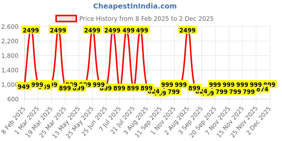 myntra.com TRASE Women Open Toe Flats trase Price History Graph from 8 Feb 2025 to 2 Dec 2025