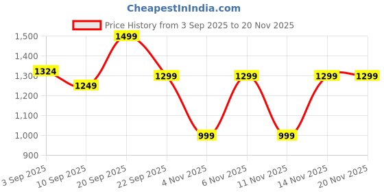 myntra.com TRASE Women Open Toe Flats trase Price History Graph from 3 Sep 2025 to 19 Nov 2025
