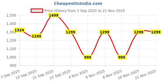 myntra.com TRASE Women Open Toe Flats trase Price History Graph from 3 Sep 2025 to 21 Nov 2025