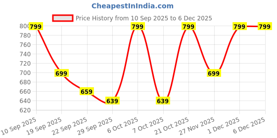 myntra.com TRASE Women Open Toe Flats trase Price History Graph from 10 Sep 2025 to 5 Dec 2025