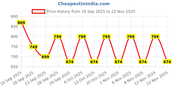 myntra.com TRASE Women Open Toe Flats trase Price History Graph from 10 Sep 2025 to 22 Nov 2025