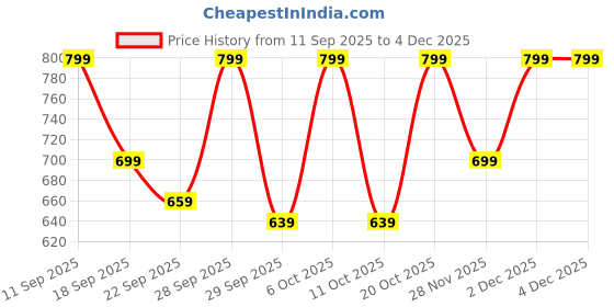 myntra.com TRASE Women Open Toe Flats trase Price History Graph from 11 Sep 2025 to 4 Dec 2025
