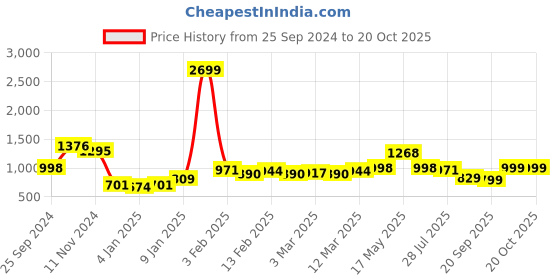 myntra.com TRASE Women Open Toe Flats with Bows trase Price History Graph from 25 Sep 2024 to 20 Oct 2025