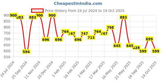 myntra.com TRASE Women Open Toe Flats with Bows trase Price History Graph from 24 Jul 2024 to 19 Oct 2025