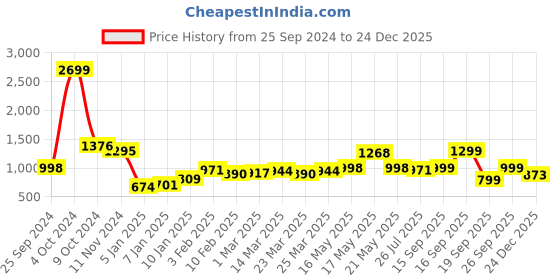 myntra.com TRASE Women Open Toe Flats with Bows trase Price History Graph from 25 Sep 2024 to 24 Dec 2025
