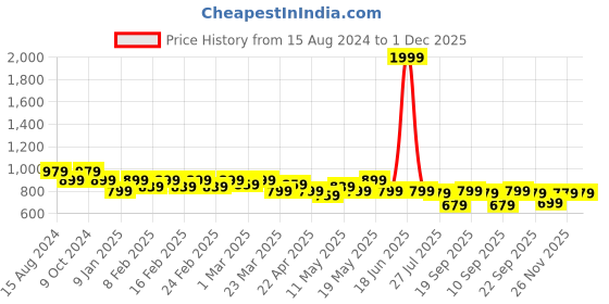 myntra.com TRASE Women Open Toe Flats with Bows trase Price History Graph from 15 Aug 2024 to 30 Nov 2025