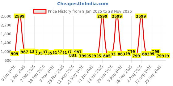 myntra.com TRASE Women Open Toe Flats with Bows trase Price History Graph from 9 Jan 2025 to 28 Nov 2025