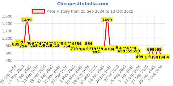 myntra.com TRASE Women Open Toe Flats with Bows trase Price History Graph from 25 Sep 2024 to 12 Oct 2025