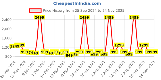 myntra.com TRASE Women Open Toe Flats with Bows trase Price History Graph from 25 Sep 2024 to 24 Nov 2025