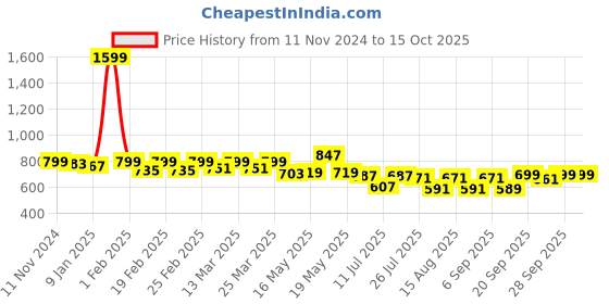 myntra.com TRASE Women Open Toe Flats with Bows trase Price History Graph from 11 Nov 2024 to 14 Oct 2025
