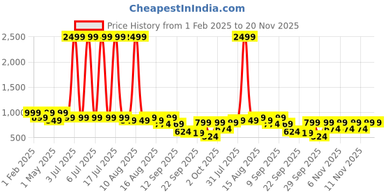 myntra.com TRASE Women Open Toe Flats with Bows trase Price History Graph from 1 Feb 2025 to 20 Nov 2025