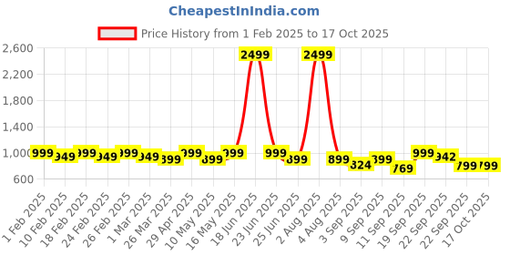 myntra.com TRASE Women Open Toe Flats with Bows trase Price History Graph from 1 Feb 2025 to 16 Oct 2025