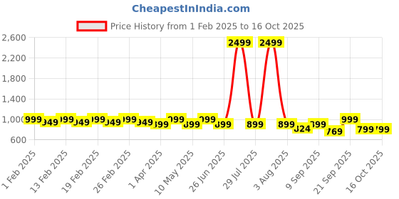 myntra.com TRASE Women Open Toe Flats with Bows trase Price History Graph from 1 Feb 2025 to 16 Oct 2025