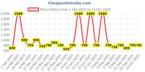 myntra.com TRASE Women Open Toe Flats with Bows trase Price History Graph from 1 Feb 2025 to 12 Oct 2025