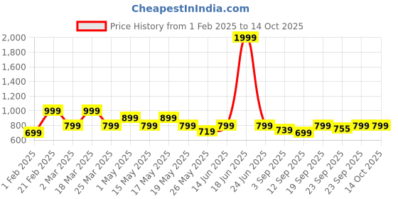 myntra.com TRASE Women Open Toe Flats with Bows trase Price History Graph from 1 Feb 2025 to 13 Oct 2025