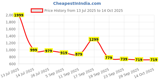 myntra.com TRASE Women Open Toe Flats with Bows trase Price History Graph from 13 Jul 2025 to 14 Oct 2025