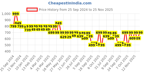 myntra.com TRASE Women Open Toe Flats with Buckles trase Price History Graph from 25 Sep 2024 to 25 Nov 2025