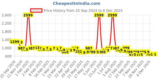 myntra.com TRASE Women Open Toe Flats with Buckles trase Price History Graph from 25 Sep 2024 to 4 Dec 2025