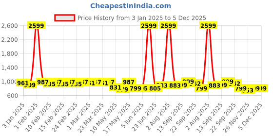myntra.com TRASE Women Open Toe Flats with Buckles trase Price History Graph from 3 Jan 2025 to 5 Dec 2025