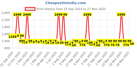 myntra.com TRASE Women Open Toe Flats with Buckles trase Price History Graph from 25 Sep 2024 to 27 Nov 2025