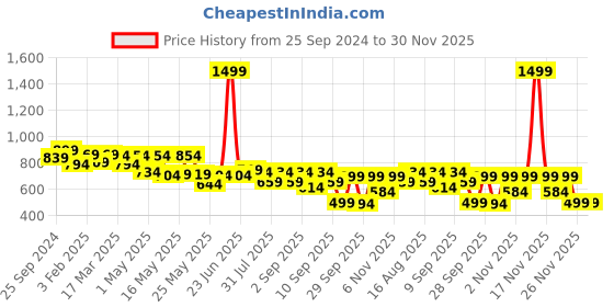 myntra.com TRASE Women Open Toe Flats with Buckles trase Price History Graph from 25 Sep 2024 to 30 Nov 2025