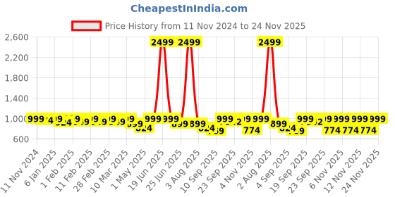 myntra.com TRASE Women Open Toe Flats with Buckles trase Price History Graph from 11 Nov 2024 to 23 Nov 2025