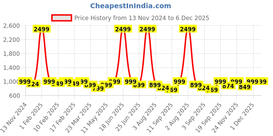 myntra.com TRASE Women Open Toe Flats with Buckles trase Price History Graph from 13 Nov 2024 to 5 Dec 2025