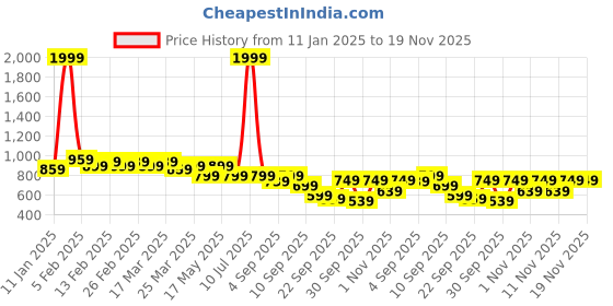 myntra.com TRASE Women Open Toe Flats with Buckles trase Price History Graph from 11 Jan 2025 to 19 Nov 2025