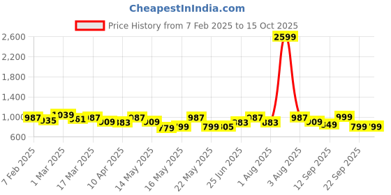 myntra.com TRASE Women Open Toe Flats with Buckles trase Price History Graph from 7 Feb 2025 to 15 Oct 2025