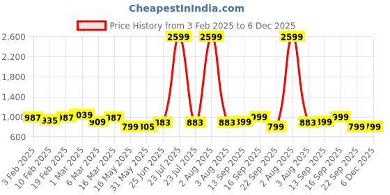 myntra.com TRASE Women Open Toe Flats with Buckles trase Price History Graph from 3 Feb 2025 to 5 Dec 2025
