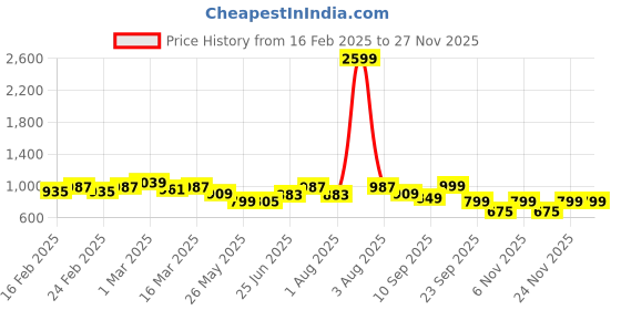 myntra.com TRASE Women Open Toe Flats with Buckles trase Price History Graph from 16 Feb 2025 to 25 Nov 2025
