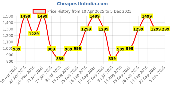 myntra.com TRASE Women Open Toe Flats with Buckles trase Price History Graph from 10 Apr 2025 to 4 Dec 2025