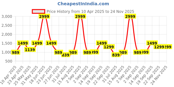 myntra.com TRASE Women Open Toe Flats with Buckles trase Price History Graph from 10 Apr 2025 to 23 Nov 2025