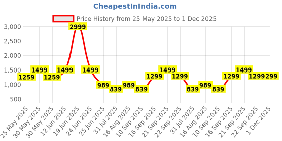 myntra.com TRASE Women Open Toe Flats with Buckles trase Price History Graph from 25 May 2025 to 30 Nov 2025