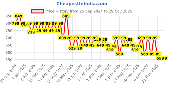 myntra.com TRASE Women Open Toe Flats with Buckles Details trase Price History Graph from 25 Sep 2024 to 28 Nov 2025