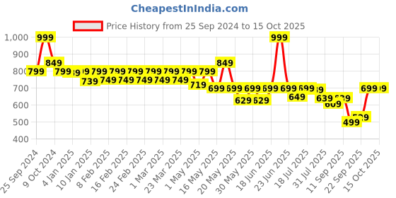 myntra.com TRASE Women Open toe flats with Buckles Flats trase Price History Graph from 25 Sep 2024 to 13 Oct 2025