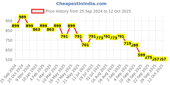 myntra.com TRASE Women Open Toe Flats with Laser Cuts trase Price History Graph from 25 Sep 2024 to 11 Oct 2025
