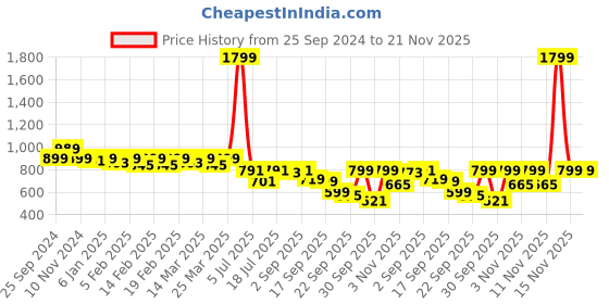 myntra.com TRASE Women Open Toe Flats with Laser Cuts trase Price History Graph from 25 Sep 2024 to 20 Nov 2025