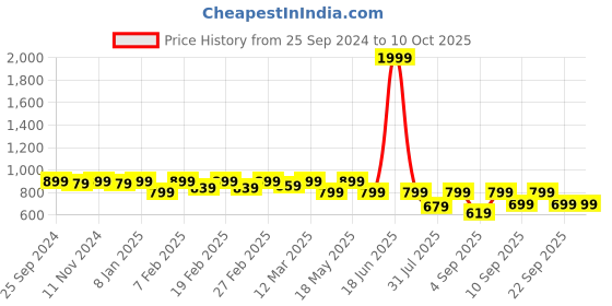 myntra.com TRASE Women Open Toe Flats with Laser Cuts trase Price History Graph from 25 Sep 2024 to 9 Oct 2025