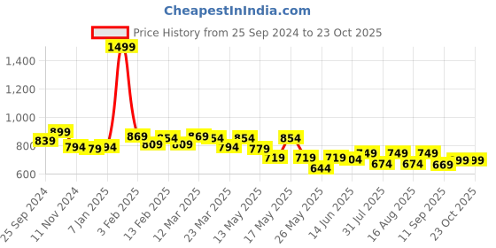 myntra.com TRASE Women Open Toe Flats with Laser Cuts trase Price History Graph from 25 Sep 2024 to 23 Oct 2025