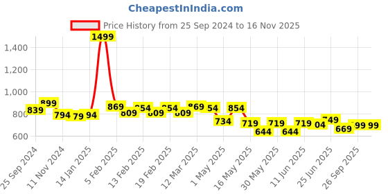 myntra.com TRASE Women Open Toe Flats with Laser Cuts trase Price History Graph from 25 Sep 2024 to 15 Nov 2025
