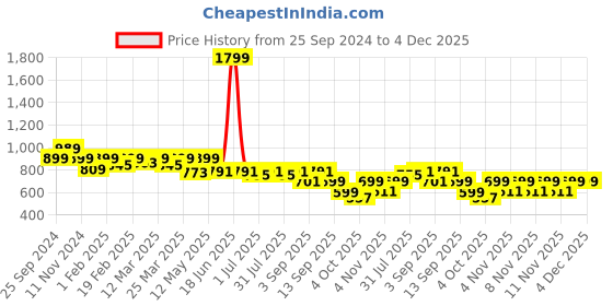 myntra.com TRASE Women Open Toe Flats with Laser Cuts trase Price History Graph from 25 Sep 2024 to 4 Dec 2025