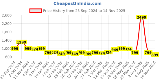 myntra.com TRASE Women Open Toe Flats with Laser Cuts trase Price History Graph from 25 Sep 2024 to 14 Nov 2025