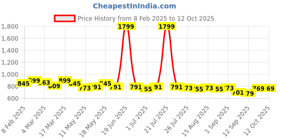 myntra.com TRASE Women Open Toe Flats with Laser Cuts trase Price History Graph from 8 Feb 2025 to 12 Oct 2025
