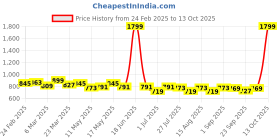myntra.com TRASE Women Open Toe Flats with Laser Cuts trase Price History Graph from 24 Feb 2025 to 12 Oct 2025