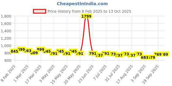 myntra.com TRASE Women Open Toe Flats with Laser Cuts trase Price History Graph from 8 Feb 2025 to 13 Oct 2025