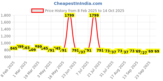 myntra.com TRASE Women Open Toe Flats with Laser Cuts trase Price History Graph from 8 Feb 2025 to 13 Oct 2025