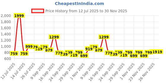 myntra.com TRASE Women Open Toe Flats with Rivets trase Price History Graph from 12 Jul 2025 to 29 Nov 2025