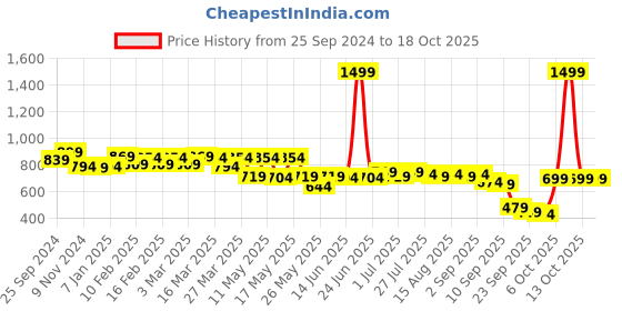 myntra.com TRASE Women Open Toe Flats with Tassels trase Price History Graph from 25 Sep 2024 to 18 Oct 2025