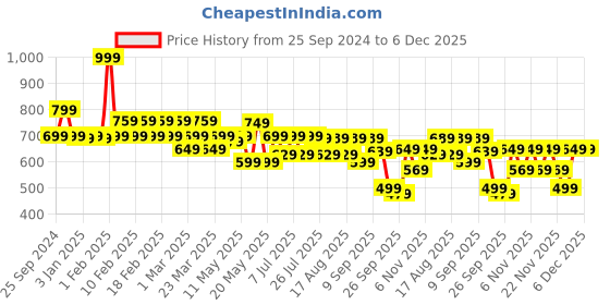 myntra.com TRASE Women Open Toe Flats With Western - Embellished trase Price History Graph from 25 Sep 2024 to 5 Dec 2025